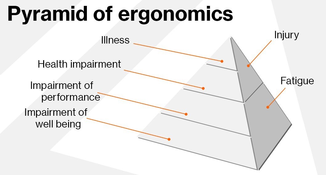 Pyramid of ergonomics Pyramid of ergonomics