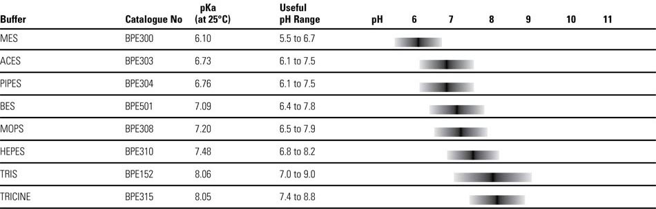 pH Ranges of Selected Biological Buffers (0.1M, 25&deg;C)