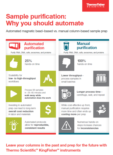 Sample Purification: Why You Should Automate